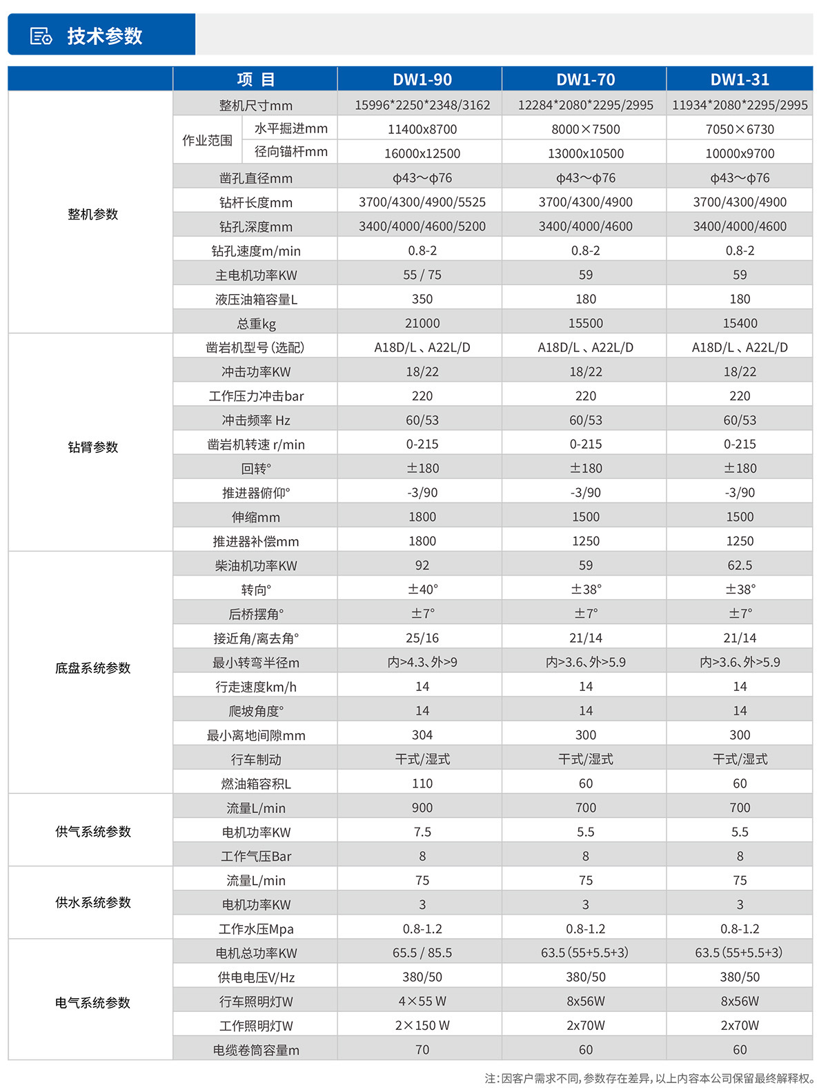 單臂掘進(jìn)鑿巖臺車技術(shù)參數(shù)